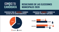 INFOGRAFÍA RESULTADOS DE LAS ELECCIONES MUNICIPALES 2020 MUJERES Y HOMBRES